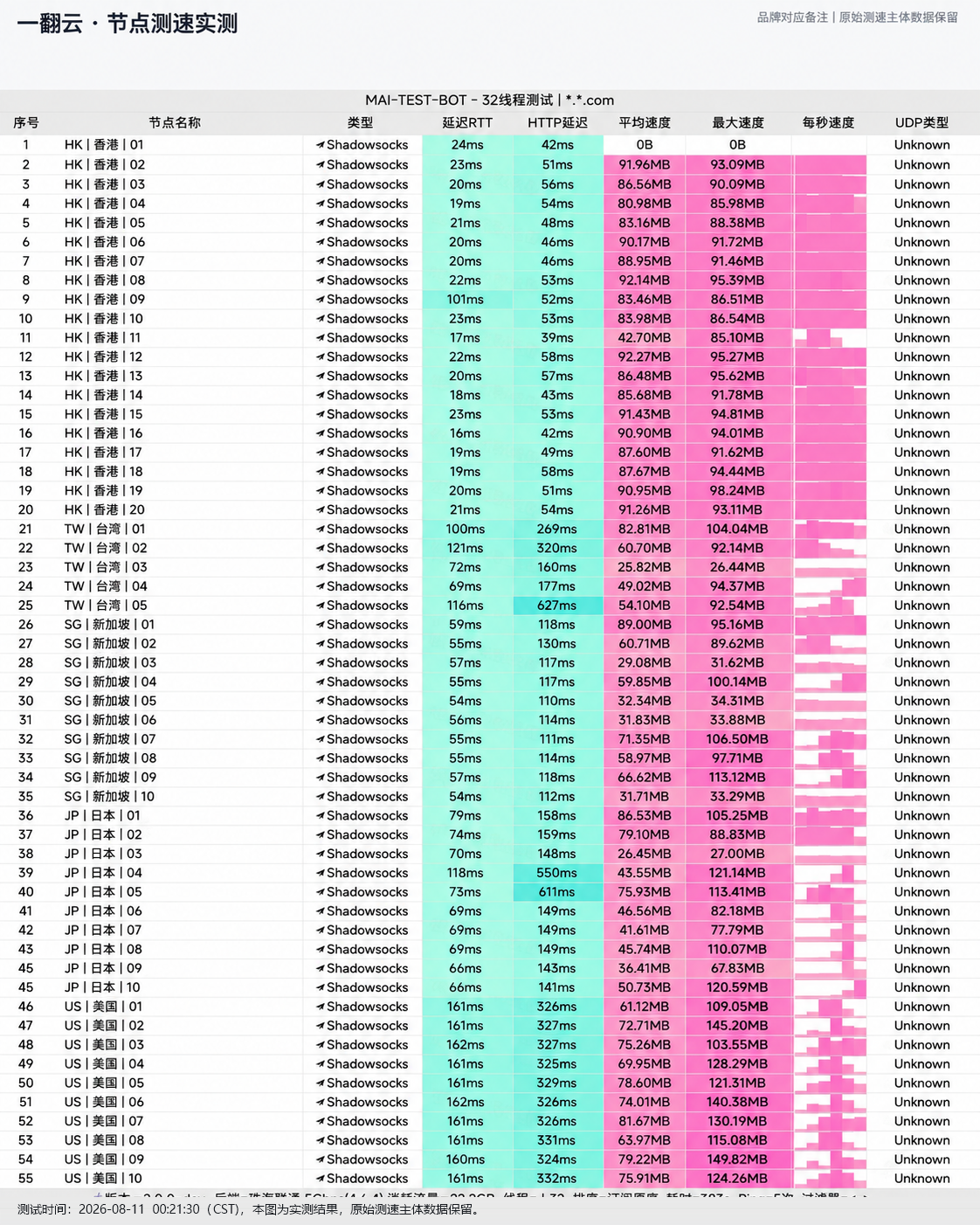 一翻云 节点测速截图